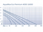 Oase Aquamax Eco Premium 4000 filtran erpadlo