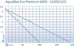 Oase Aquamax Eco Premium 6000 12 V filtran erpadlo