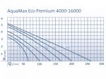Oase Aquamax Eco Premium 6000 filtran erpadlo
