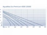 Oase Aquamax Eco Premium  20000 filtran erpadlo