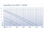 Oase Aquamax Dry 14000 jezrkov erpadlo